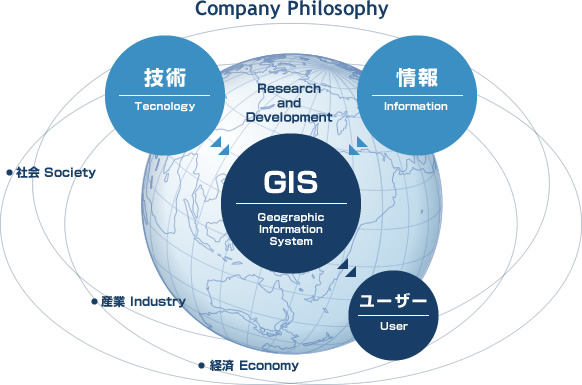 Company Philosophy