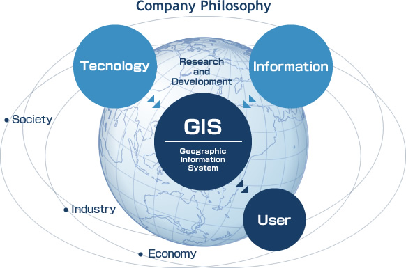 Company Philosophy