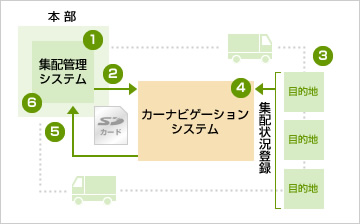 導入例) 配送システムとの連携